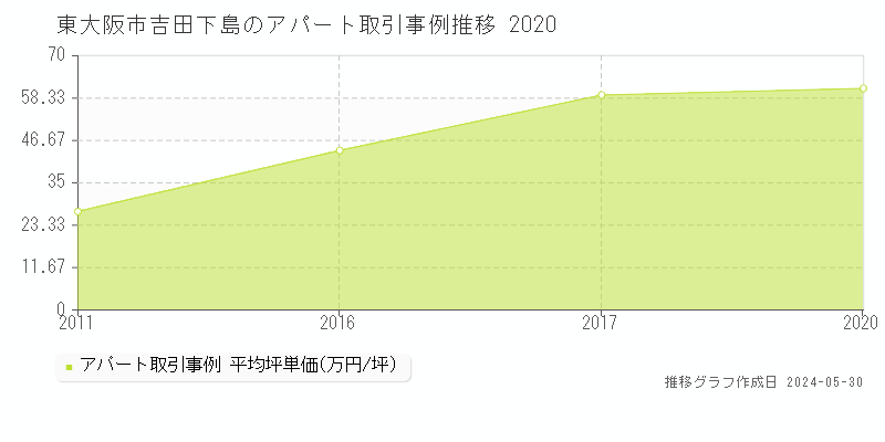 東大阪市吉田下島のアパート価格推移グラフ 