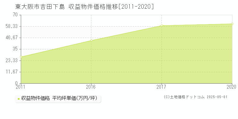 吉田下島(東大阪市)の収益物件価格推移グラフ(坪単価)[2011-2020年]