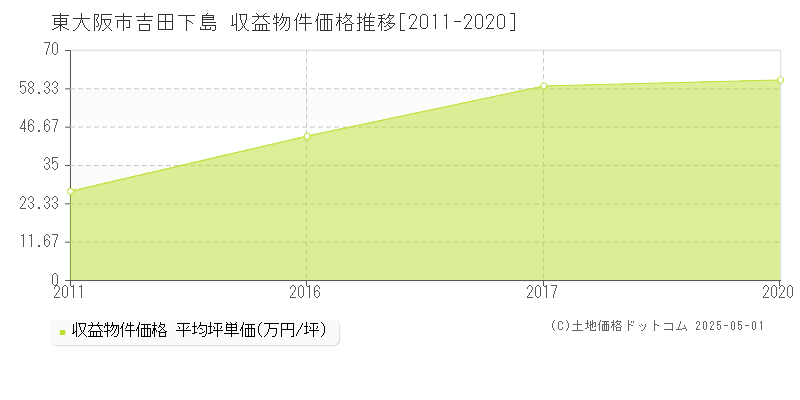 東大阪市吉田下島のアパート価格推移グラフ 