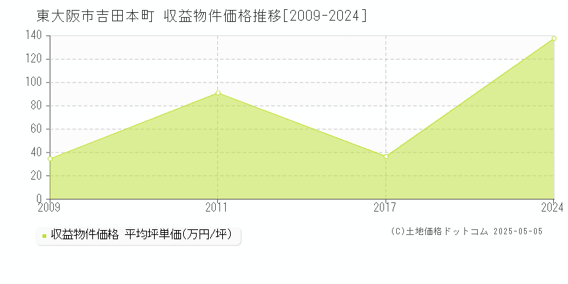 吉田本町(東大阪市)の収益物件価格推移グラフ(坪単価)[2009-2024年]