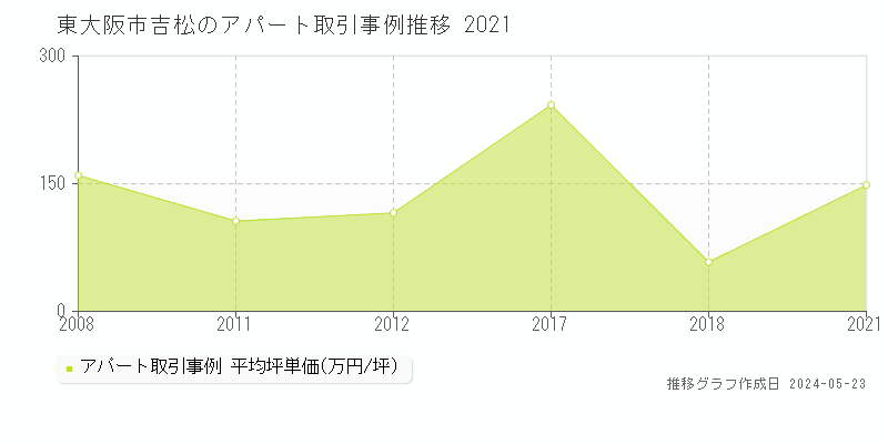 東大阪市吉松のアパート価格推移グラフ 