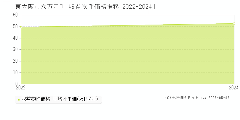 六万寺町(東大阪市)の収益物件価格推移グラフ(坪単価)[2022-2024年]