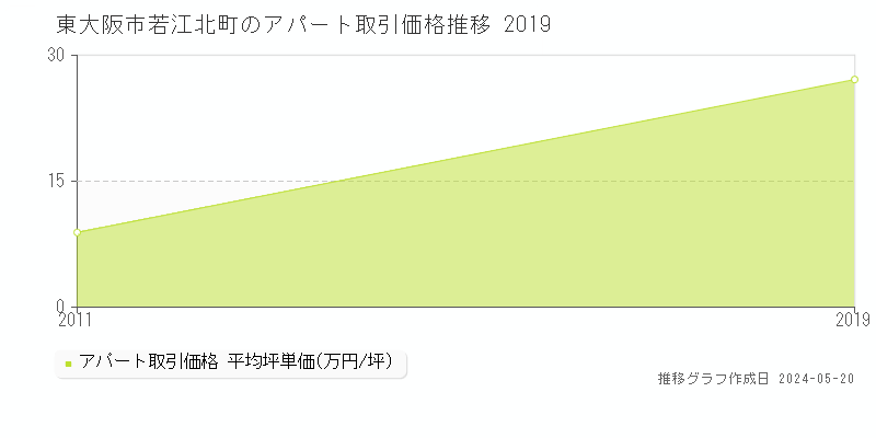 東大阪市若江北町のアパート価格推移グラフ 