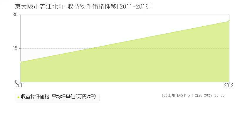 若江北町(東大阪市)の収益物件価格推移グラフ(坪単価)[2011-2019年]