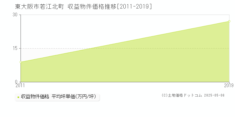 東大阪市若江北町のアパート価格推移グラフ 