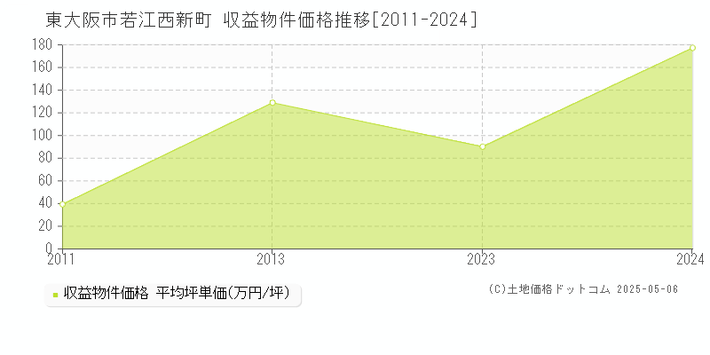 若江西新町(東大阪市)の収益物件価格推移グラフ(坪単価)[2011-2024年]