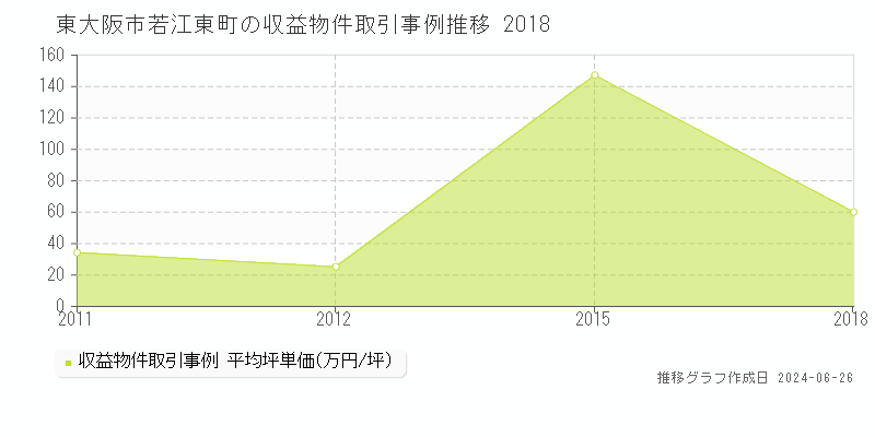 東大阪市若江東町のアパート取引事例推移グラフ 