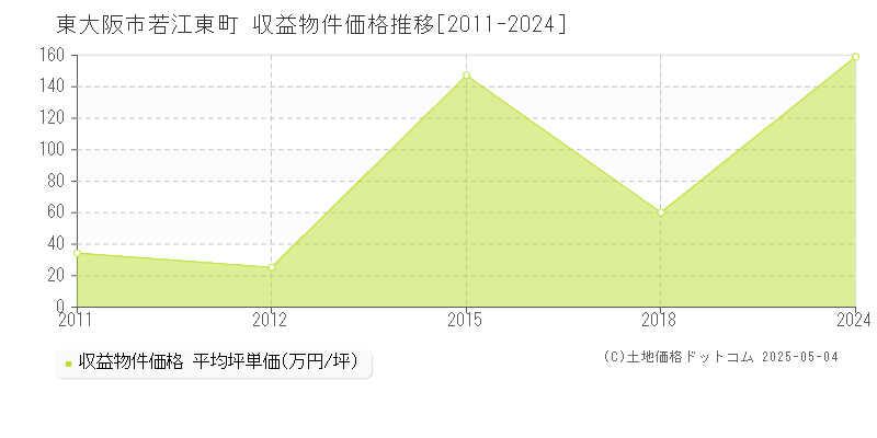 若江東町(東大阪市)の収益物件価格推移グラフ(坪単価)[2011-2024年]