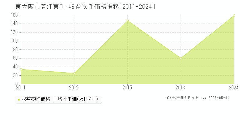 東大阪市若江東町のアパート取引事例推移グラフ 