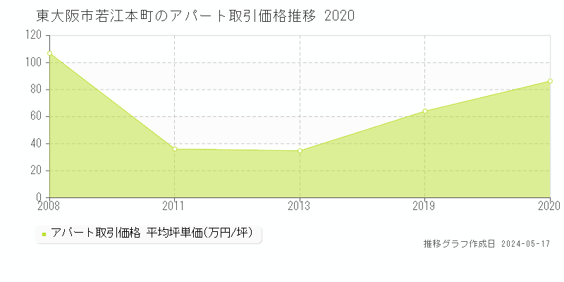 東大阪市若江本町のアパート価格推移グラフ 
