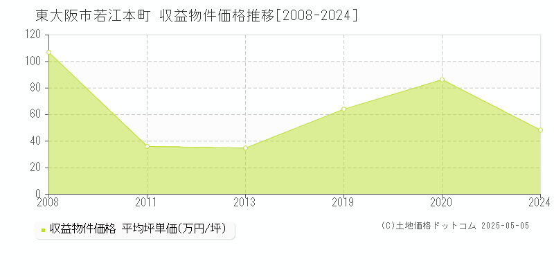 若江本町(東大阪市)の収益物件価格推移グラフ(坪単価)[2008-2024年]