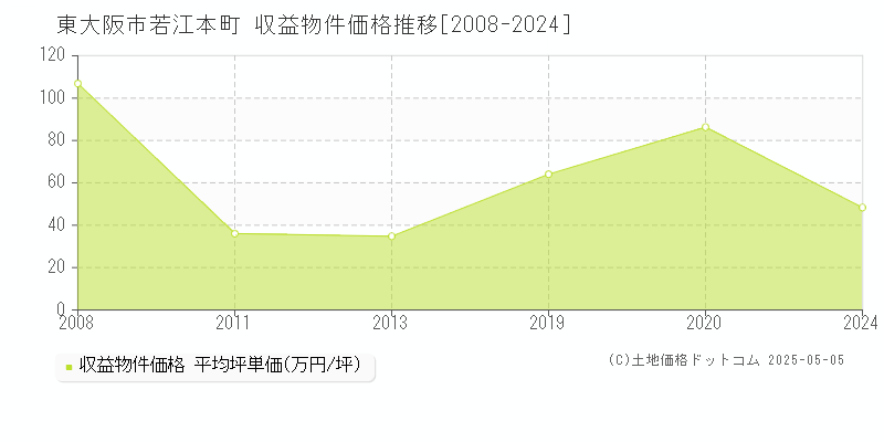 東大阪市若江本町のアパート価格推移グラフ 