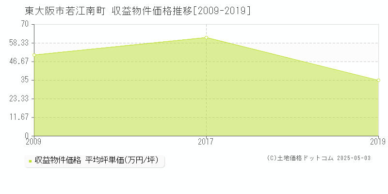 若江南町(東大阪市)の収益物件価格推移グラフ(坪単価)[2009-2019年]