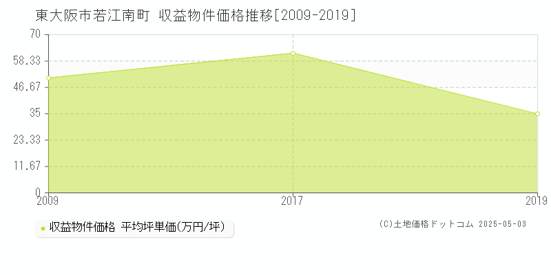 東大阪市若江南町のアパート価格推移グラフ 