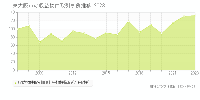 東大阪市のアパート取引価格推移グラフ 