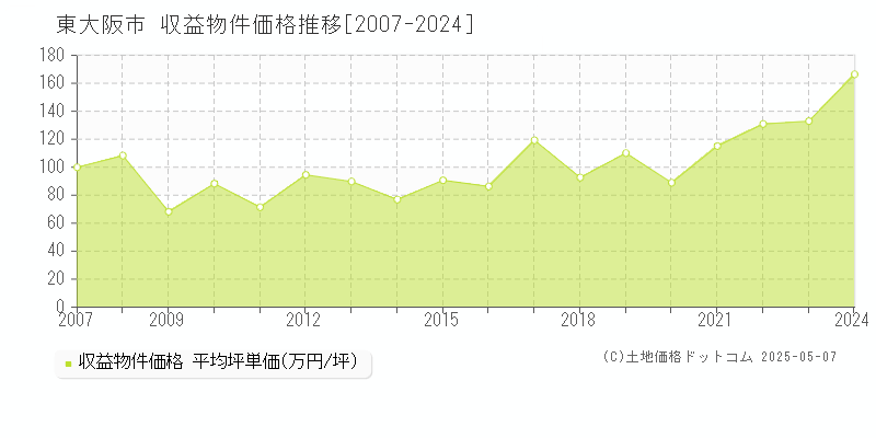 東大阪市(大阪府)の収益物件価格推移グラフ(坪単価)[2007-2024年]