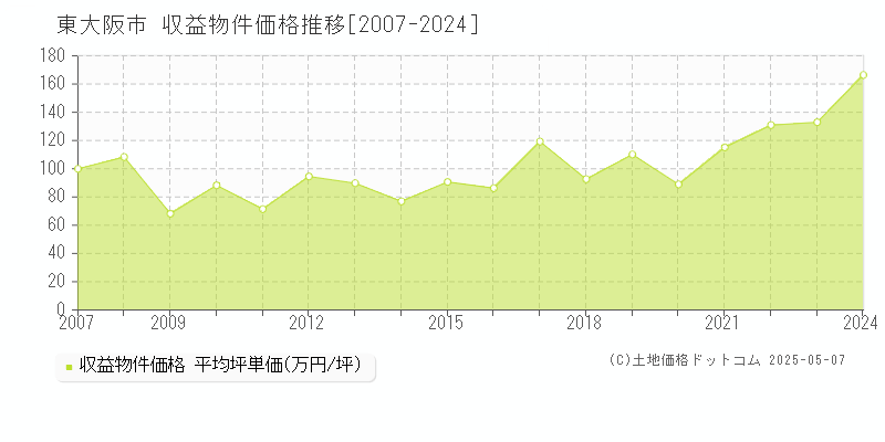 東大阪市のアパート取引価格推移グラフ 