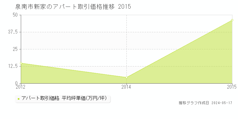 泉南市新家のアパート価格推移グラフ 