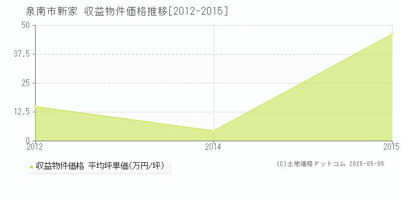 新家(泉南市)の収益物件価格推移グラフ(坪単価)[2012-2015年]