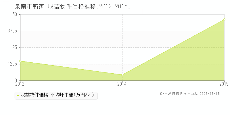 泉南市新家のアパート価格推移グラフ 