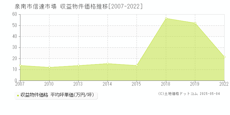 信達市場(泉南市)の収益物件価格推移グラフ(坪単価)[2007-2022年]