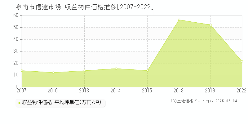 泉南市信達市場のアパート価格推移グラフ 