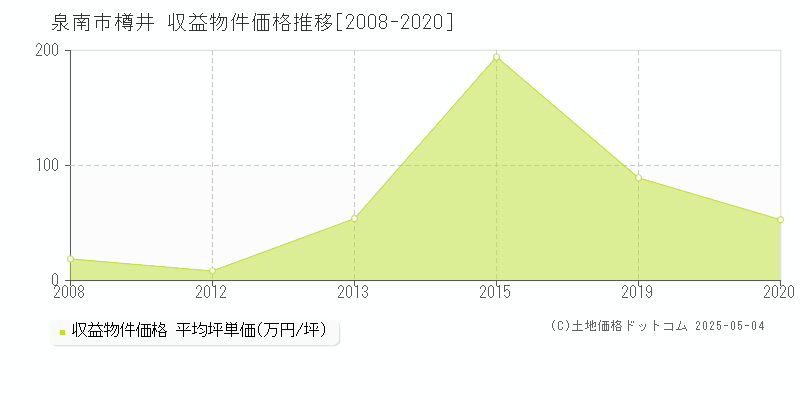 樽井(泉南市)の収益物件価格推移グラフ(坪単価)[2008-2020年]