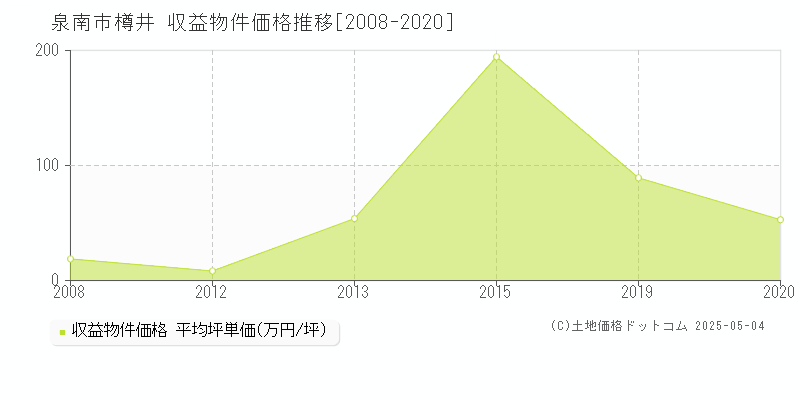 泉南市樽井のアパート価格推移グラフ 