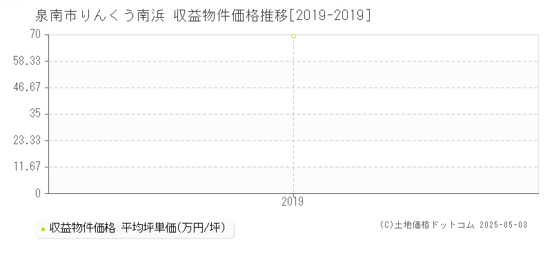 りんくう南浜(泉南市)の収益物件価格推移グラフ(坪単価)[2019-2019年]
