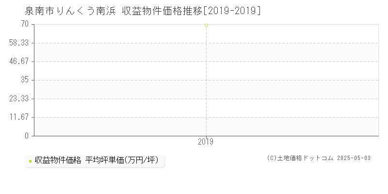 泉南市りんくう南浜のアパート価格推移グラフ 