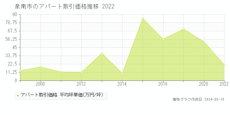 泉南市のアパート価格推移グラフ 