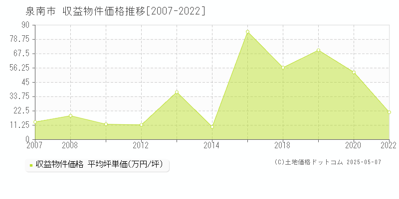 泉南市(大阪府)の収益物件価格推移グラフ(坪単価)[2007-2022年]