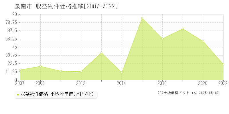 泉南市のアパート価格推移グラフ 