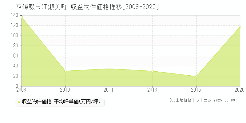 江瀬美町(四條畷市)の収益物件価格推移グラフ(坪単価)[2008-2020年]