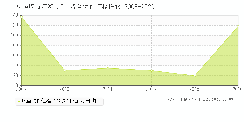 四條畷市江瀬美町のアパート価格推移グラフ 