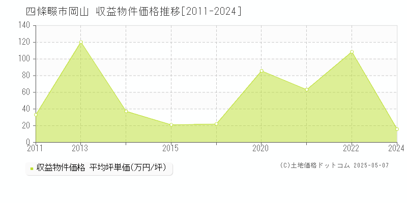 岡山(四條畷市)の収益物件価格推移グラフ(坪単価)[2011-2024年]
