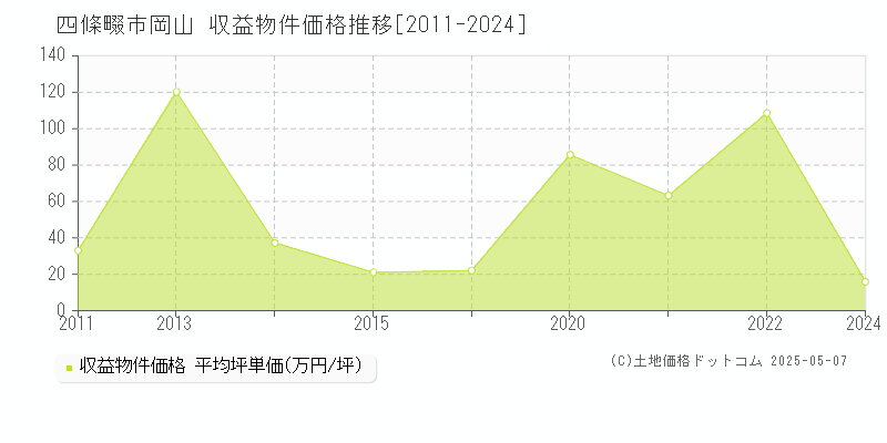 四條畷市岡山のアパート価格推移グラフ 