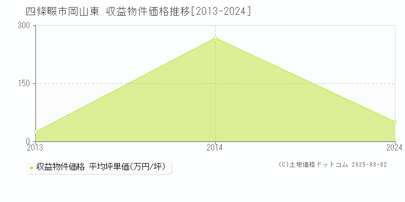 四條畷市岡山東のアパート価格推移グラフ 