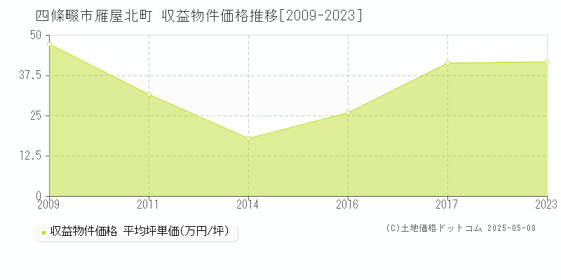 雁屋北町(四條畷市)の収益物件価格推移グラフ(坪単価)[2009-2023年]