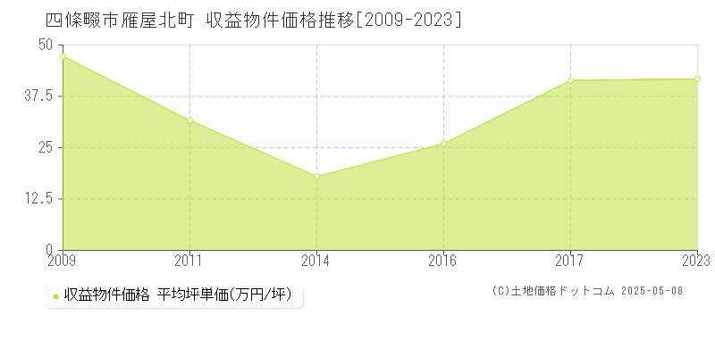 四條畷市雁屋北町のアパート価格推移グラフ 