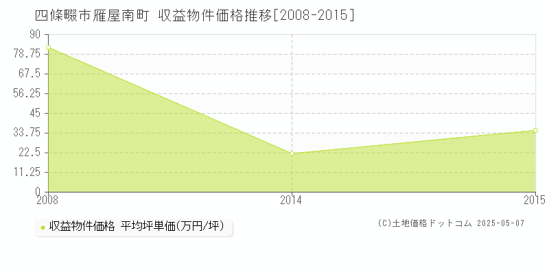 雁屋南町(四條畷市)の収益物件価格推移グラフ(坪単価)[2008-2015年]