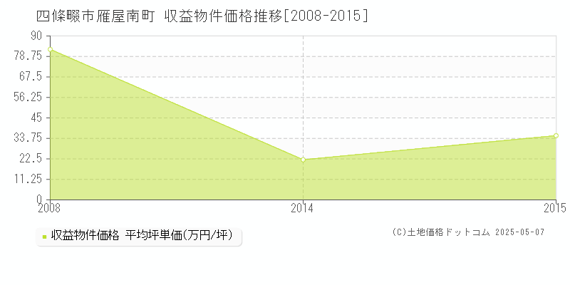 四條畷市雁屋南町のアパート価格推移グラフ 