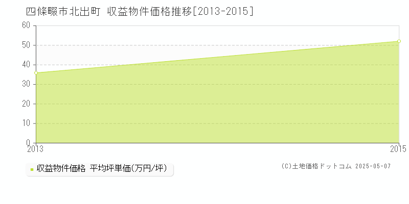 北出町(四條畷市)の収益物件価格推移グラフ(坪単価)[2013-2015年]