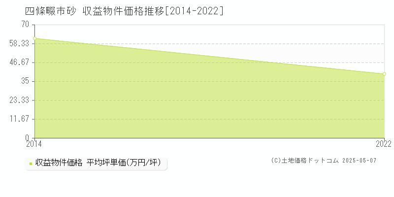 砂(四條畷市)の収益物件価格推移グラフ(坪単価)[2014-2022年]