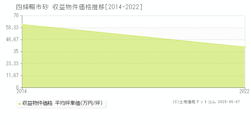 四條畷市砂のアパート価格推移グラフ 