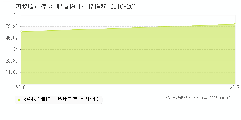 四條畷市楠公のアパート価格推移グラフ 