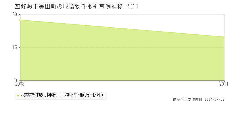 四條畷市美田町のアパート価格推移グラフ 