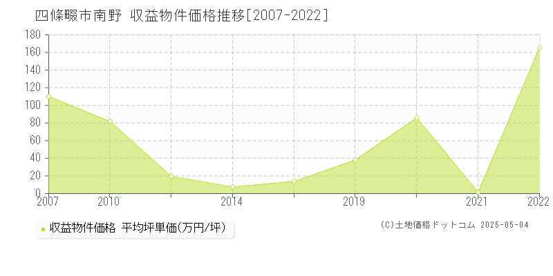 南野(四條畷市)の収益物件価格推移グラフ(坪単価)[2007-2022年]