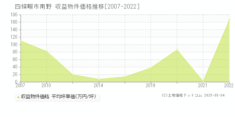 四條畷市南野のアパート価格推移グラフ 