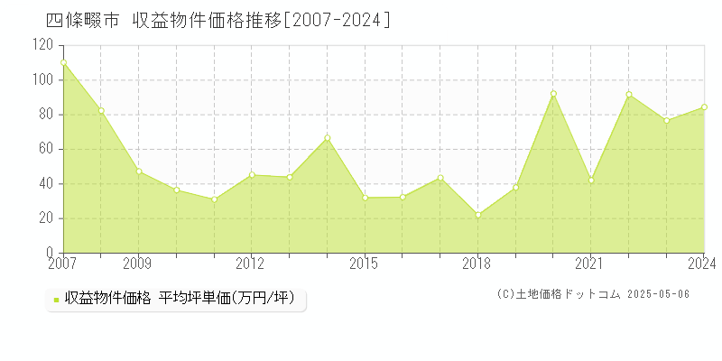 四條畷市(大阪府)の収益物件価格推移グラフ(坪単価)[2007-2024年]